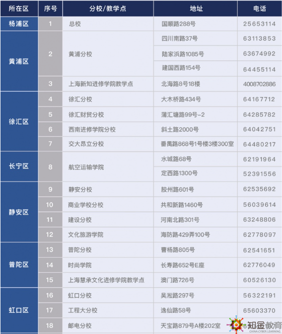上海开放大学分校有哪些？上海开放大学分校地址都在哪？