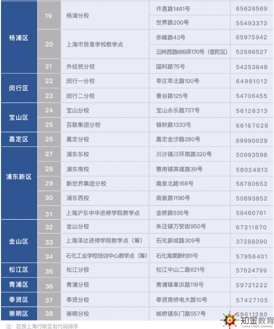 上海开放大学分校有哪些？上海开放大学分校地址都在哪？