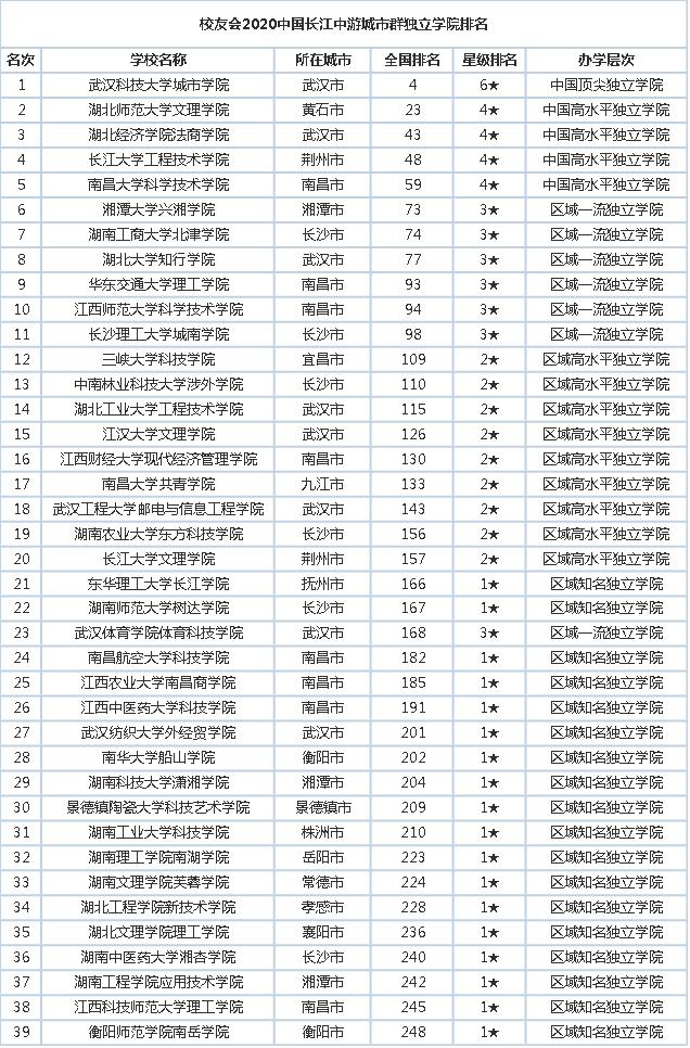 2020长江中游城市群最好大学排名 12所大学跻身 双一流